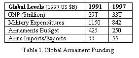 Text Box: Global Levels (1997 US $B)	1991	1997
GNP ($trillion)	29T	33T
Military Expenditures	1150	842
Armaments Budget	425	250
Arms Imports/Exports	55	55
Table 1. Global Armament Funding

