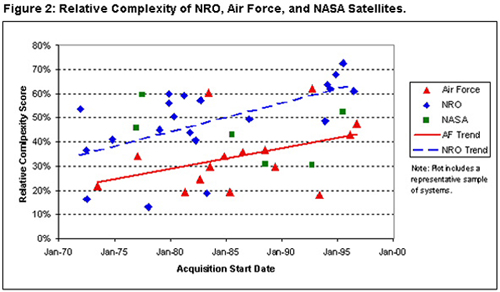 Graphic: Figure 2: Relative Complexity of NRO, Air Force, and NASA Satellite.