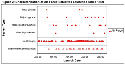 Graphic: Figure 3: Characterization of Air Force Satellites Launched Since 1980.