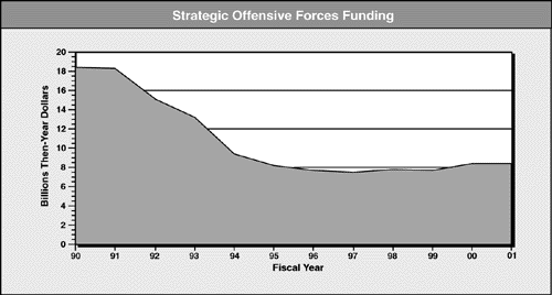 Strategic Offensive Forces Funding