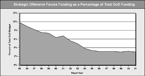 Strategic Offcensive Forces Funding as a Percentage of Total DoD Funding