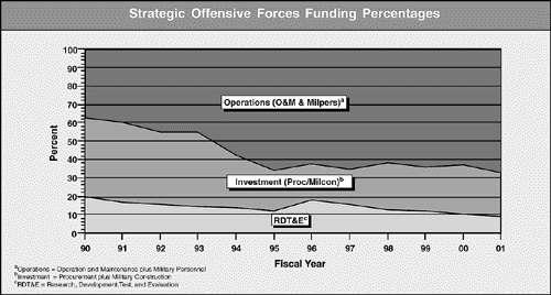 Strategic Offensive Forces Funding Percentages
