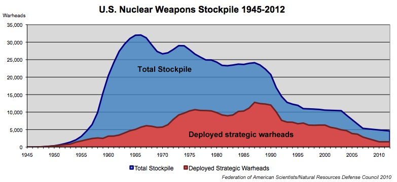 The Costs of U.S. Nuclear Weapons