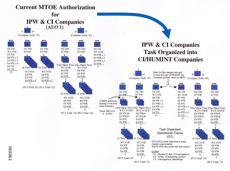 Current MTOE Authorization for IPW & CI Companies