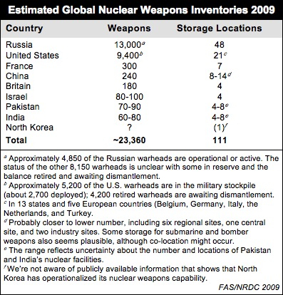 How many nukes does the United States have?