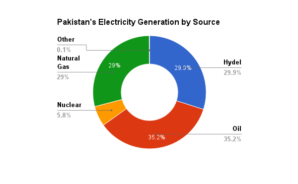 thesis statement on energy crisis in pakistan