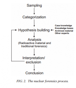 Figure 2: IAEA forensic analysis process