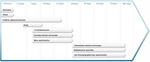 Figure 4: Nuclear forensics timeline