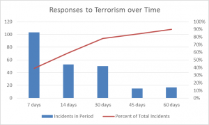 Figure 6: Response Time