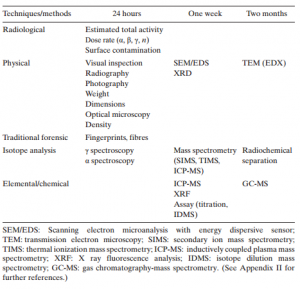 Figure 1: IAEA Suggested Sequence for Laboratory Techniques and Methods