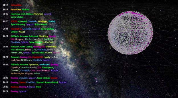 Figure 1: Illustrative LEO Constellation Deployment (2017-2029)