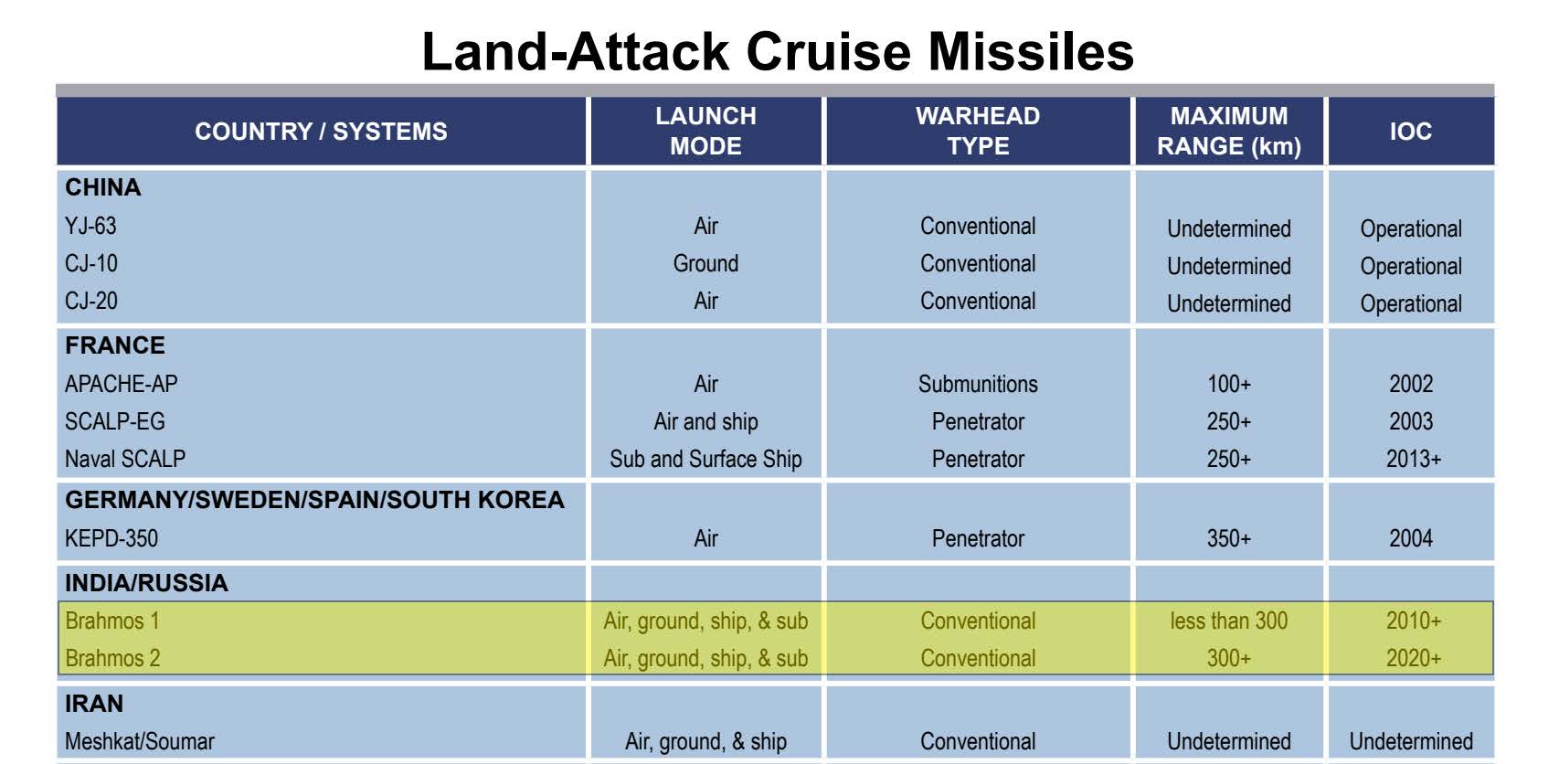 brahmos supersonic cruise missile