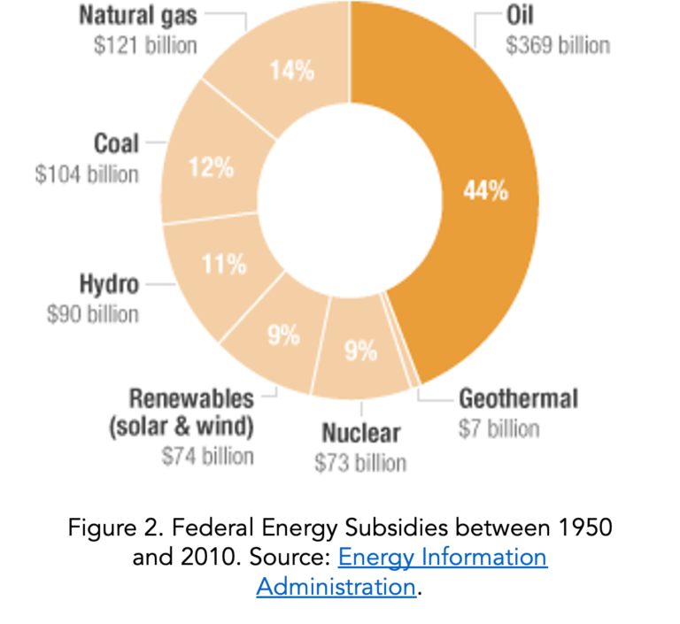 Pie chart of Federal Energy Subsidies between 1950 and 2010, showing a plurality of subsidies going to oil, while only a small sliver to geothermal.