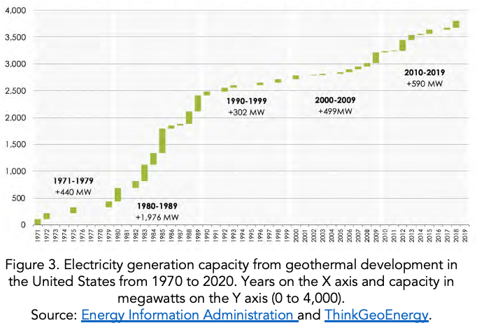 Chart showing eletricity generation capacity from geothermal development in the U.S. from 1970 to 2020. In that time, geothermal generation capacity has grown from 0 megawatts to nearly 4,000 megawatts.