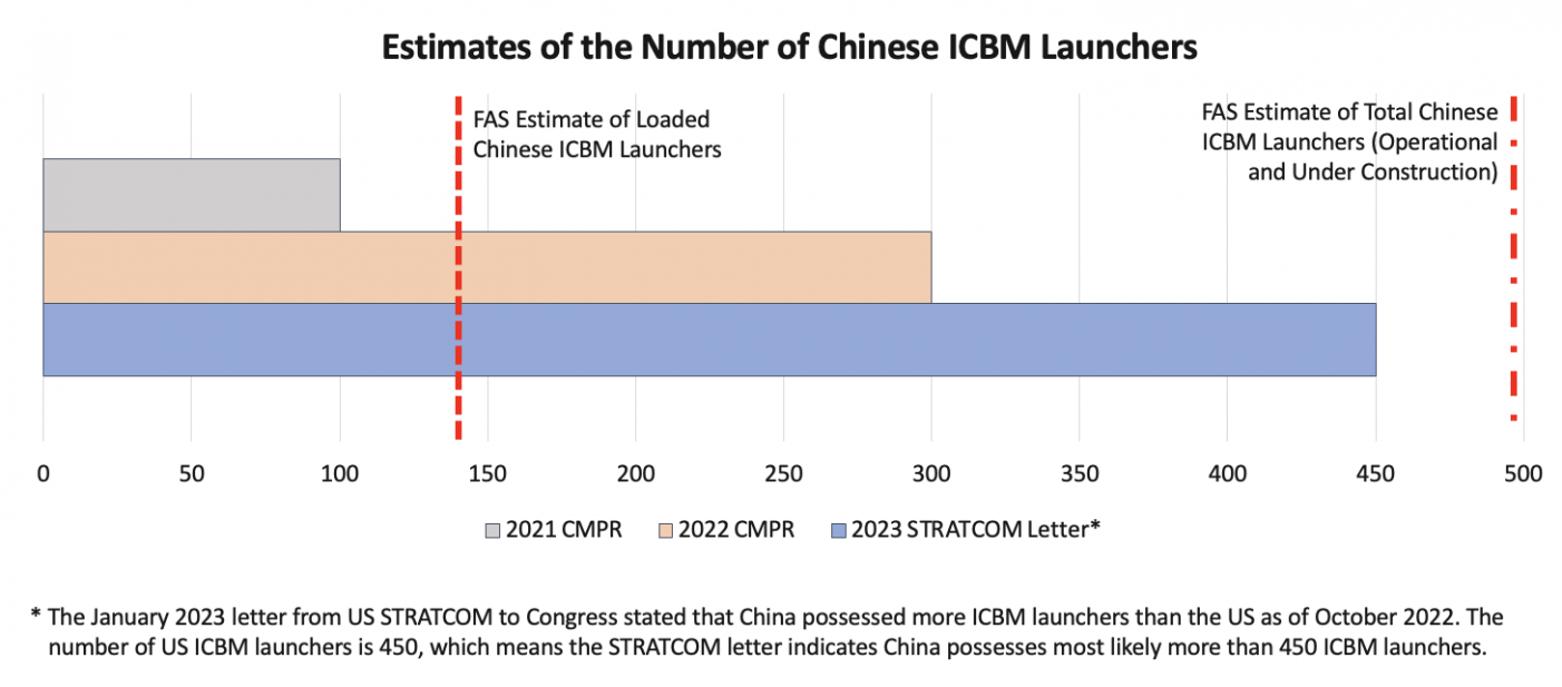 Says China Has More ICBM Launchers Than The United States We