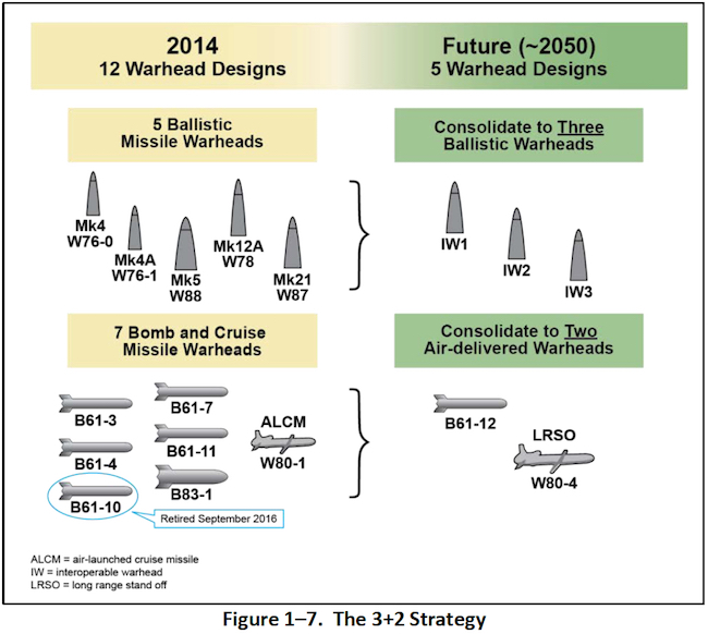 Hans Kristensen on X: @nktpnd It happens even with our own weapon systems.  This one from NNSA's recent FY2020 Stockpile Stewardship and Management  Plan, which misuses an MX ICBM payload of W87