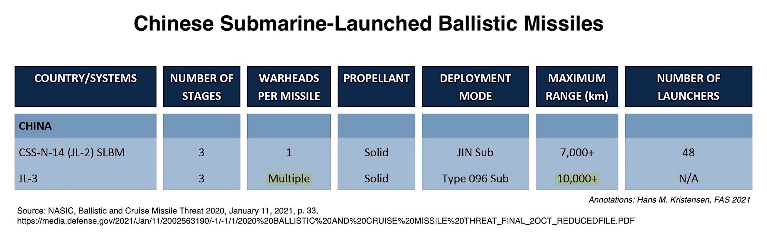 Hans Kristensen on X: As Trump NPR recommends building new low-yield  warhead for Navy's Trident missile, NNSA announces progress on fuze and  explosives upgrade of the Nation's most powerful missile warhead: the