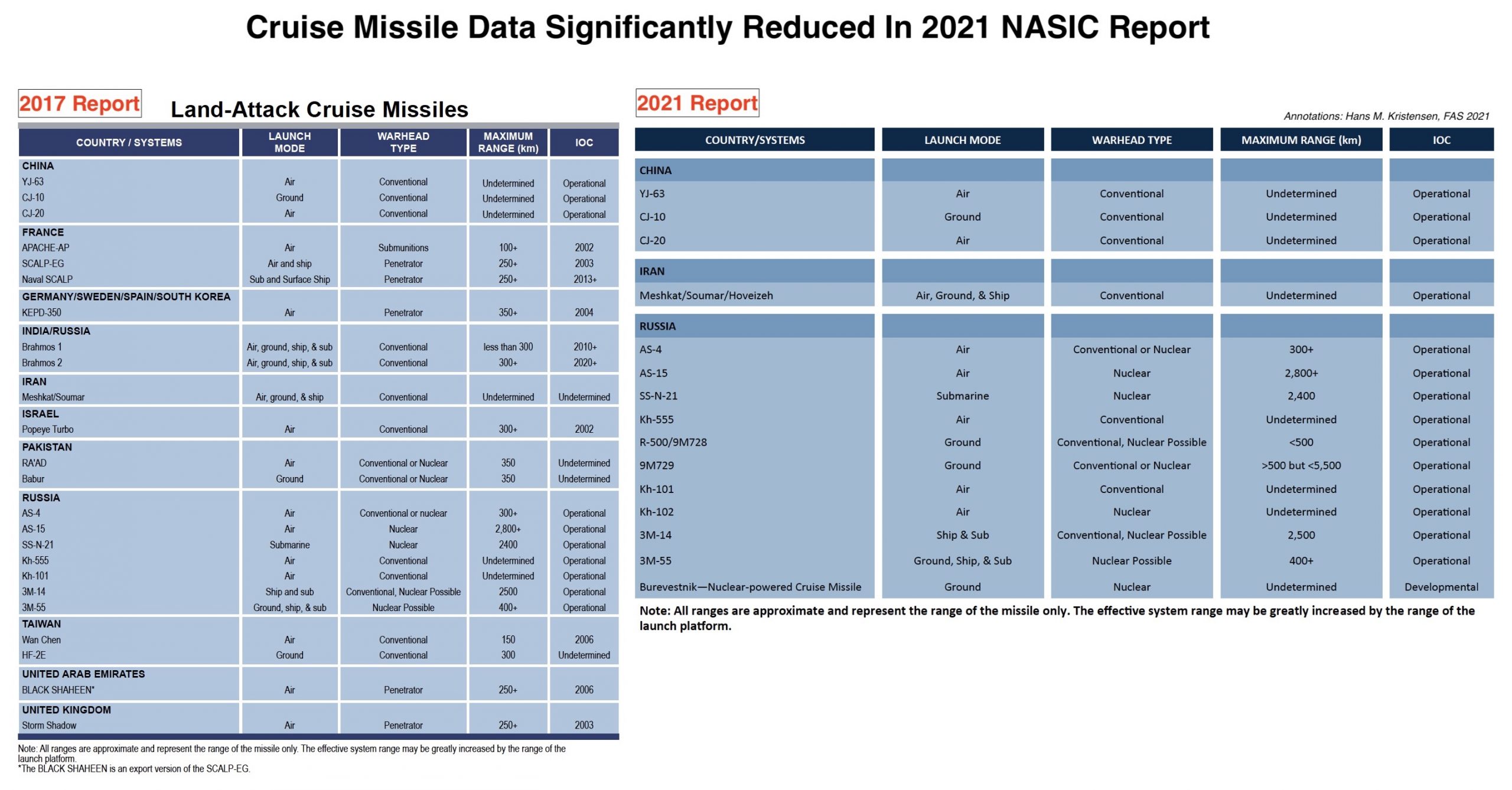 Hans Kristensen on X: As Trump NPR recommends building new low-yield  warhead for Navy's Trident missile, NNSA announces progress on fuze and  explosives upgrade of the Nation's most powerful missile warhead: the