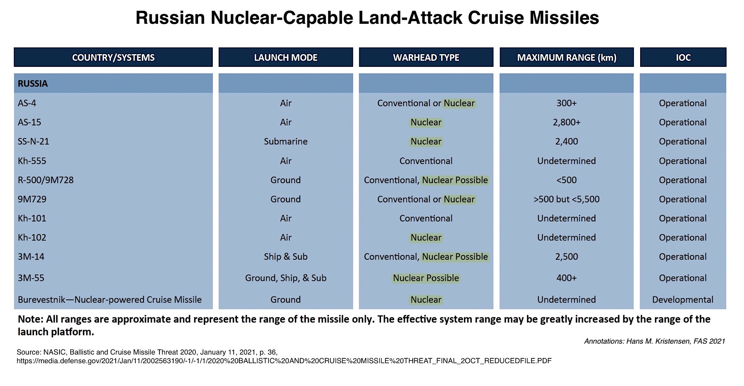 Hans Kristensen on X: As Trump NPR recommends building new low-yield  warhead for Navy's Trident missile, NNSA announces progress on fuze and  explosives upgrade of the Nation's most powerful missile warhead: the