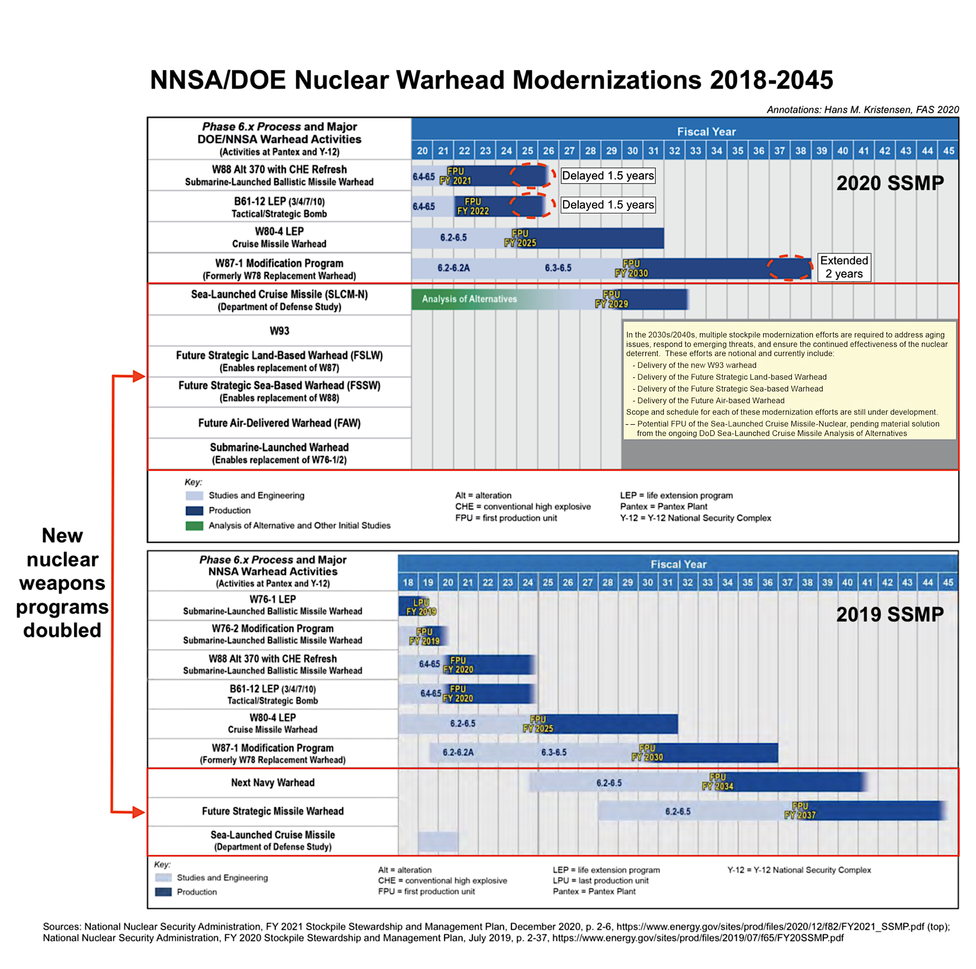 NNSA Produces First Upgraded Warhead For Sub-Launched Nukes - Breaking  Defense
