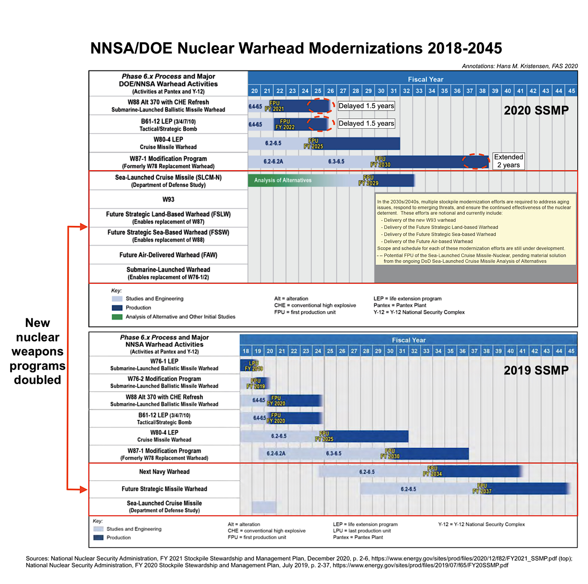 NNSA: New GBSD Warhead Plan Costs Slightly More Than Refurbished Option