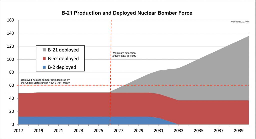 Unless nuclear B-21 bombers are not limited, the future nuclear bomber force could significantly exceed the bomber force under the current New START treaty.