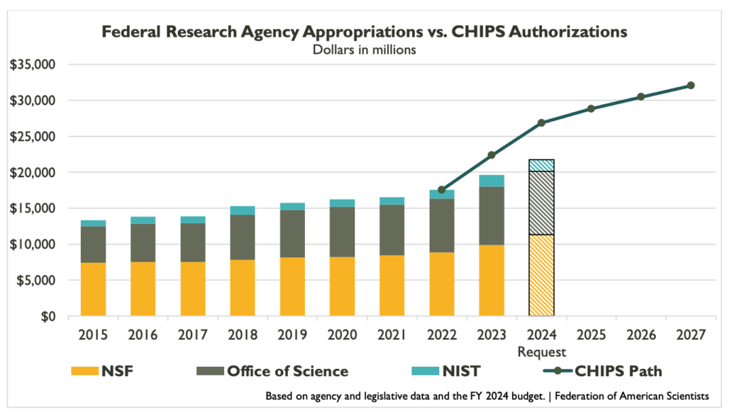 CHIPS and Science Funding Update FY 2023 Omnibus, FY 2024 Budget Both