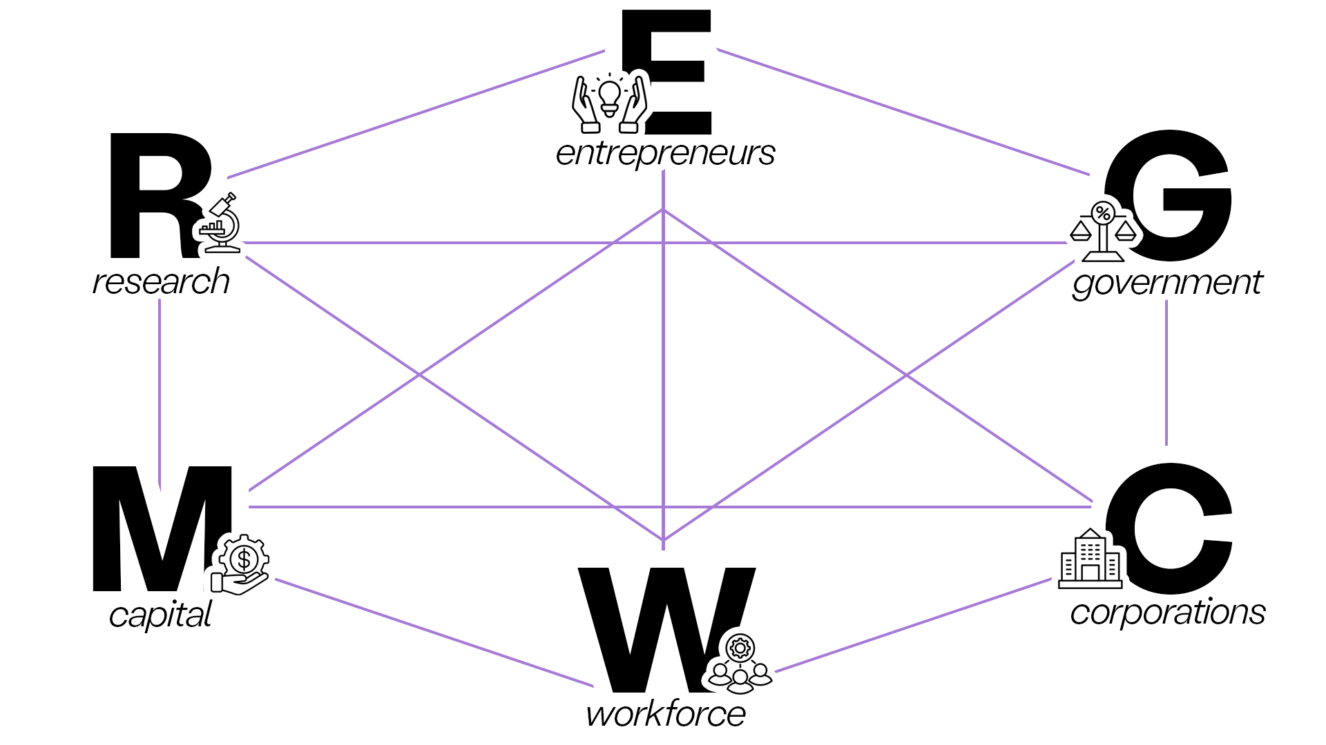 IMAGE: An innovation ecosystem stakeholder model a network of labeled nodes, including entrepreneur, workforce, research, corporations, government, and capital nodes, each connected to the other.