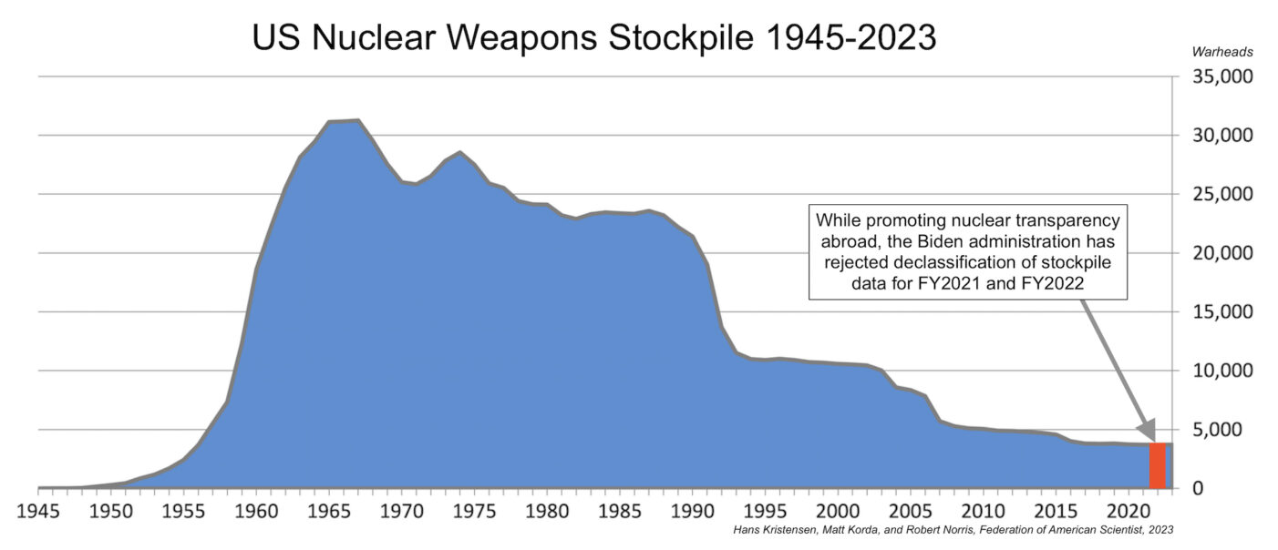 Nuclear Transparency While Advocating Nuclear Transparency Abroad, Biden Administration ...