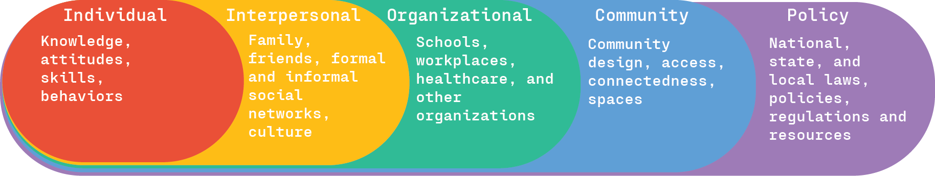 Every level of influence on physical activity within a social-ecological framework is directly or indirectly affected by federal policy, suggesting physical activity policy has the potential to bring about substantial changes in the physical activity habits of Americans.