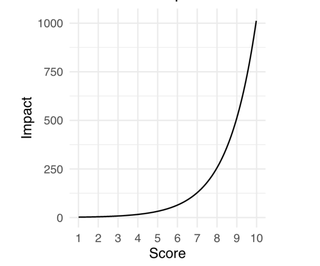Plot demonstrating the exponential nature of the impact score: a score of 1 shows an impact of zero, while a score of 10 shows an impact for 1000.