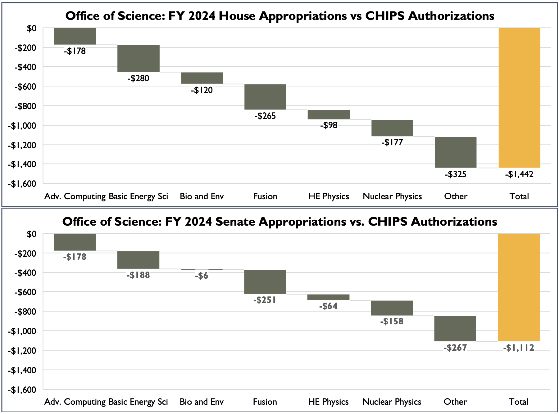 In both the House and the Senate, FY24 Appropriations fall far short of CHIPS authorizations across research and education accounts.