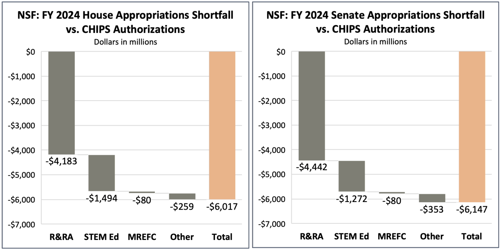 CHIPS and Science FY24 Research Appropriations Short by Over 7
