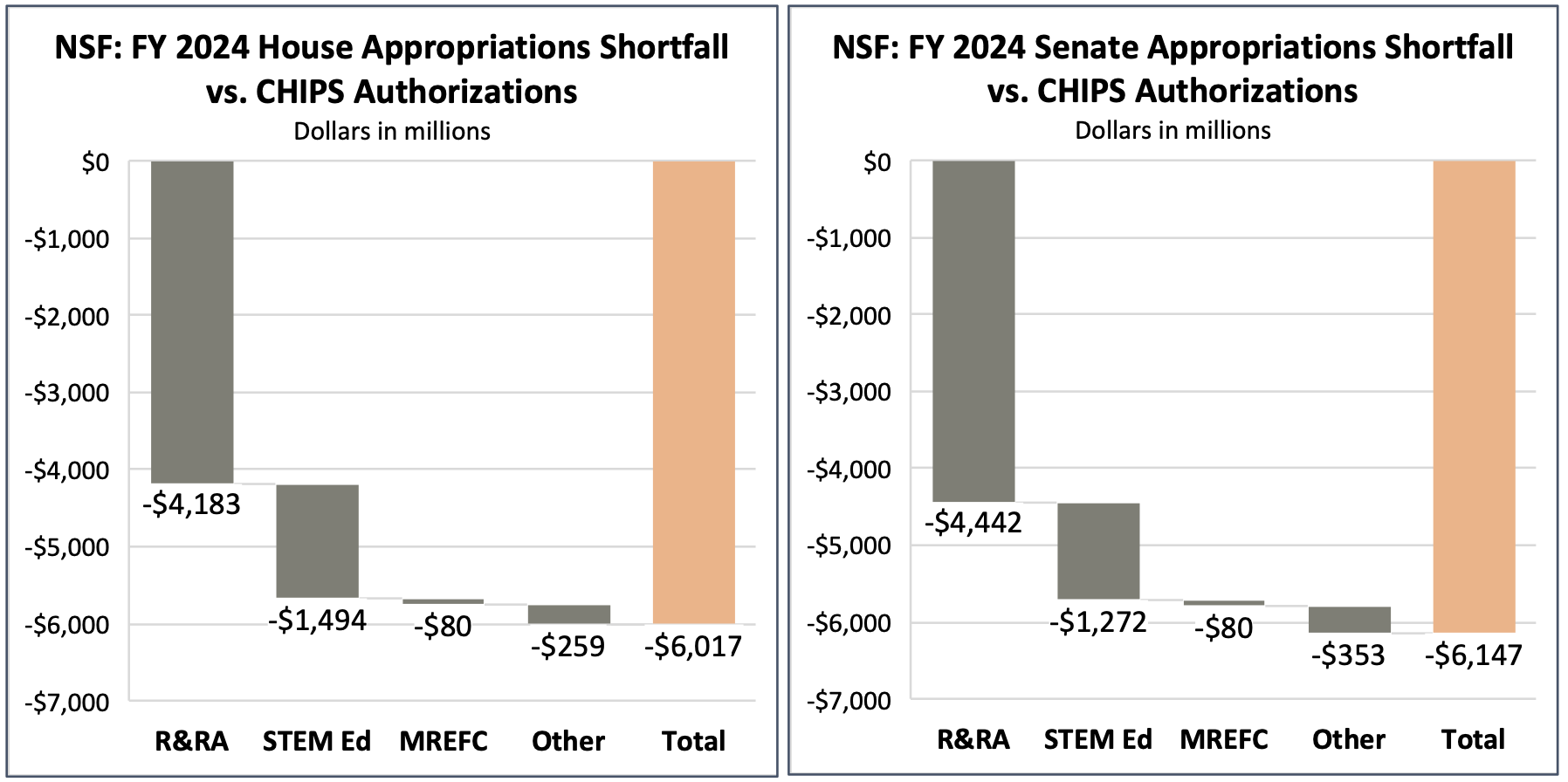 In both the House and the Senate, FY24 Appropriations fall far short of CHIPS authorizations across research and education accounts.