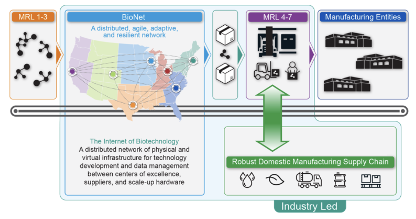 s a secure network, BioNETWORK serves as the physical and virtual backbone of the constituent biomanufacturing entities and their customers, providing unified, distributed manufacturing facilities, digital infrastructure to securely and efficiently exchange information/datasets, and enabling automated process development.