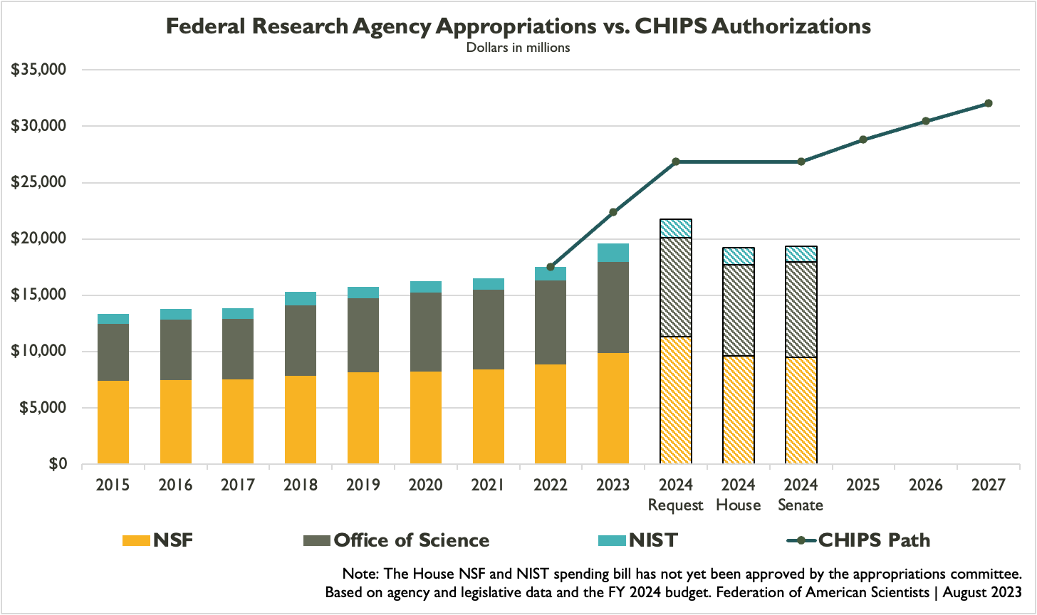 Federal Research Agency Appropriations vs. CHIPS Authorizations