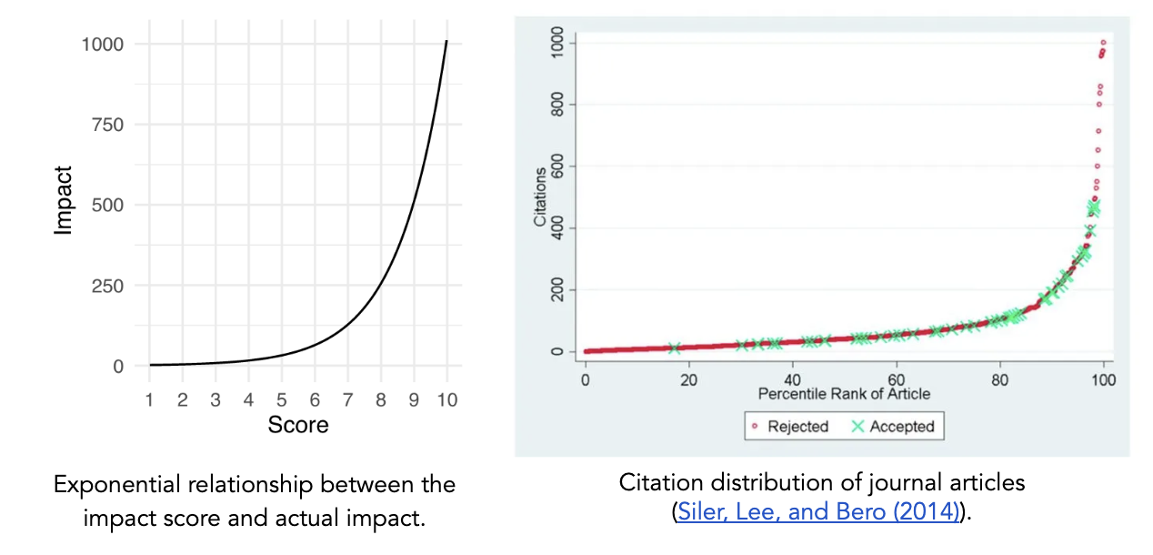 Exponential relationship between the impact score and actual impact + Citation distribution of journal articles