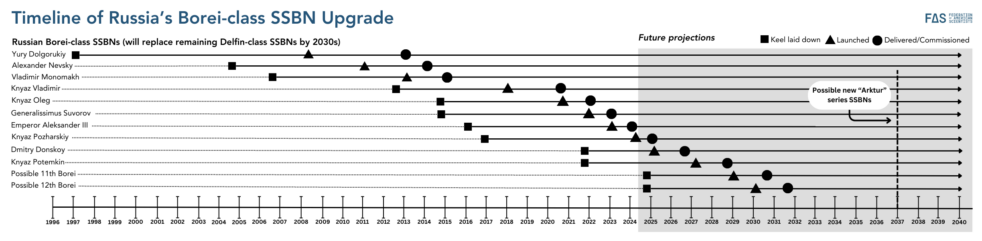 Upgrades To Russia’s Nuclear-Capable Submarine Fleet - Federation Of ...