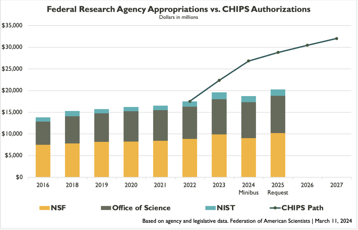 appropriations have increasingly underfunded the CHIPS agencies, with a gap now over $8 billion