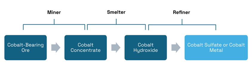 Cobalt is primarily produced in the Democratic Republic of the Congo from cobalt-copper ore. Cobalt can also be found in lesser amounts in nickel and other metallic ores. Cobalt concentrate is extracted from cobalt-bearing ore and then processed into cobalt hydroxide. At this point, the cobalt hydroxide can be further processed into either cobalt sulfate for batteries or cobalt metal and other chemicals for other purposes.