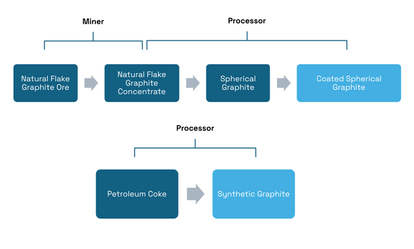 Graphite can be synthesized from petroleum needle coke, a fossil fuel waste material, or mined from natural deposits. Natural graphite typically comes in the form of flakes and is reshaped into spherical graphite to reduce its particle size and improve its material properties. Spherical graphite is then coated with a protective layer to prevent unwanted chemical reactions when charging and discharging the battery.