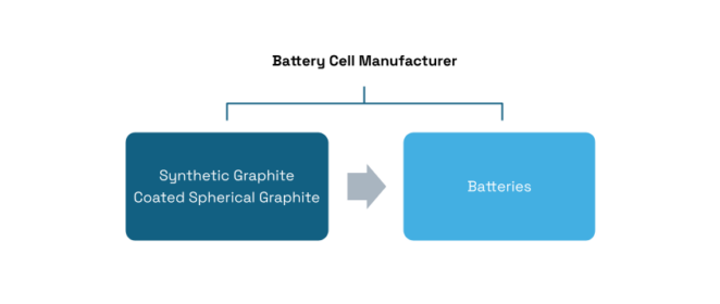 Developing Domestic Production Capacity for the Battery Supply Chain