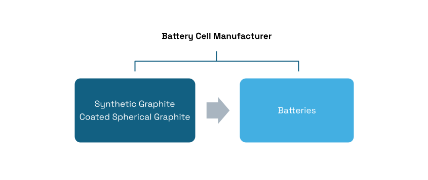 The majority of battery anodes on the market are made using just graphite, so there is no intermediate step between processors and battery cell manufacturers. Producers of battery-grade synthetic graphite and coated spherical graphite sell these materials directly to cell manufacturers, who coat them onto electrodes to make anodes. These battery-grade forms of graphite are also referred to as graphite anode powder or, more generally, as anode active materials. Thus, the terms graphite processor and graphite anode manufacturer are interchangeable.