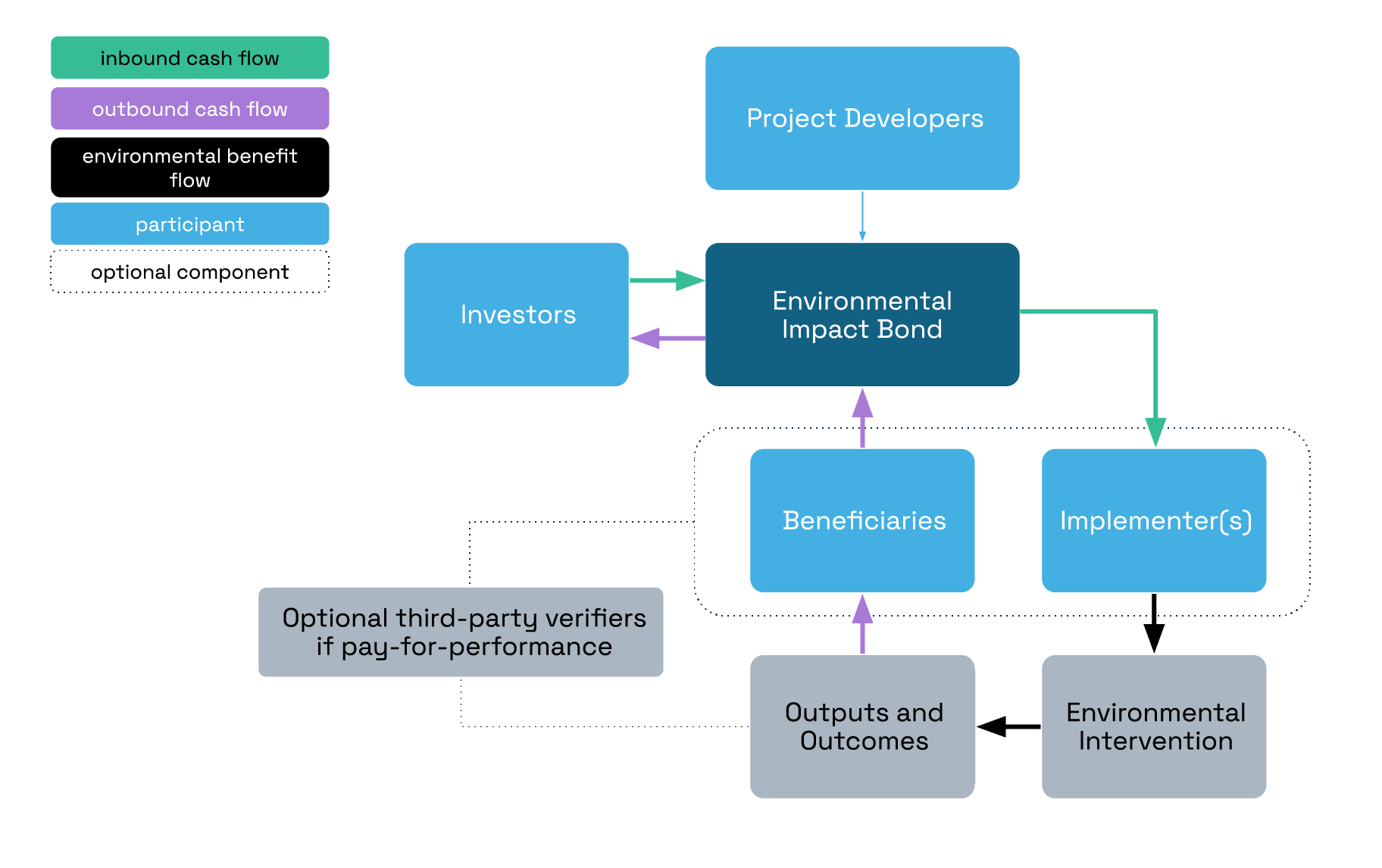 Overview of EIB structure, including cash flow (purple and green arrows) and environmental benefits (black arrows). The EIB is designed by project developers, and implemented by stakeholders and others to fund restoration activities that yield quantifiable environmental benefits. These environmental benefits are converted by the beneficiaries into financial benefits that influence the return on investment.