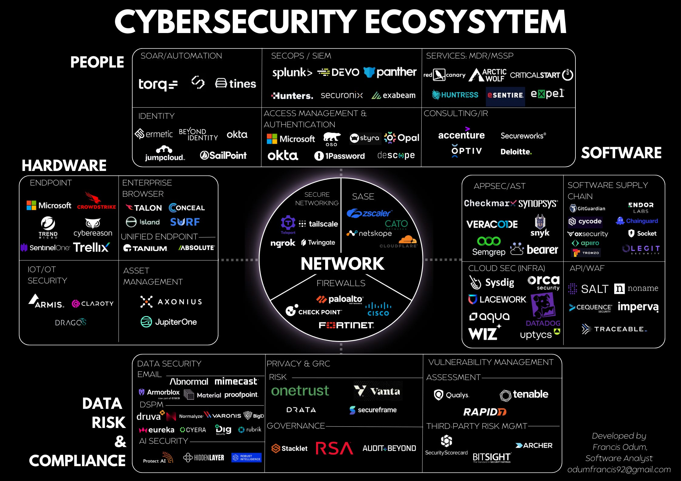 An example of the immense array of different combinations of cybersecurity tools that could comprise a full suite necessary to implement baseline cybersecurity controls. Source: The Software Analyst Newsletter