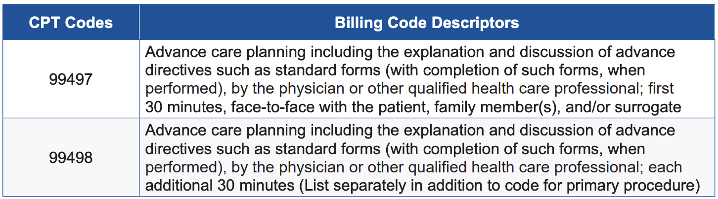 Figure 1. Two primary CPT codes and billing descriptors for advance care planning reimbursement. (Source: CMS Medicare Learning Network Fact Sheet)