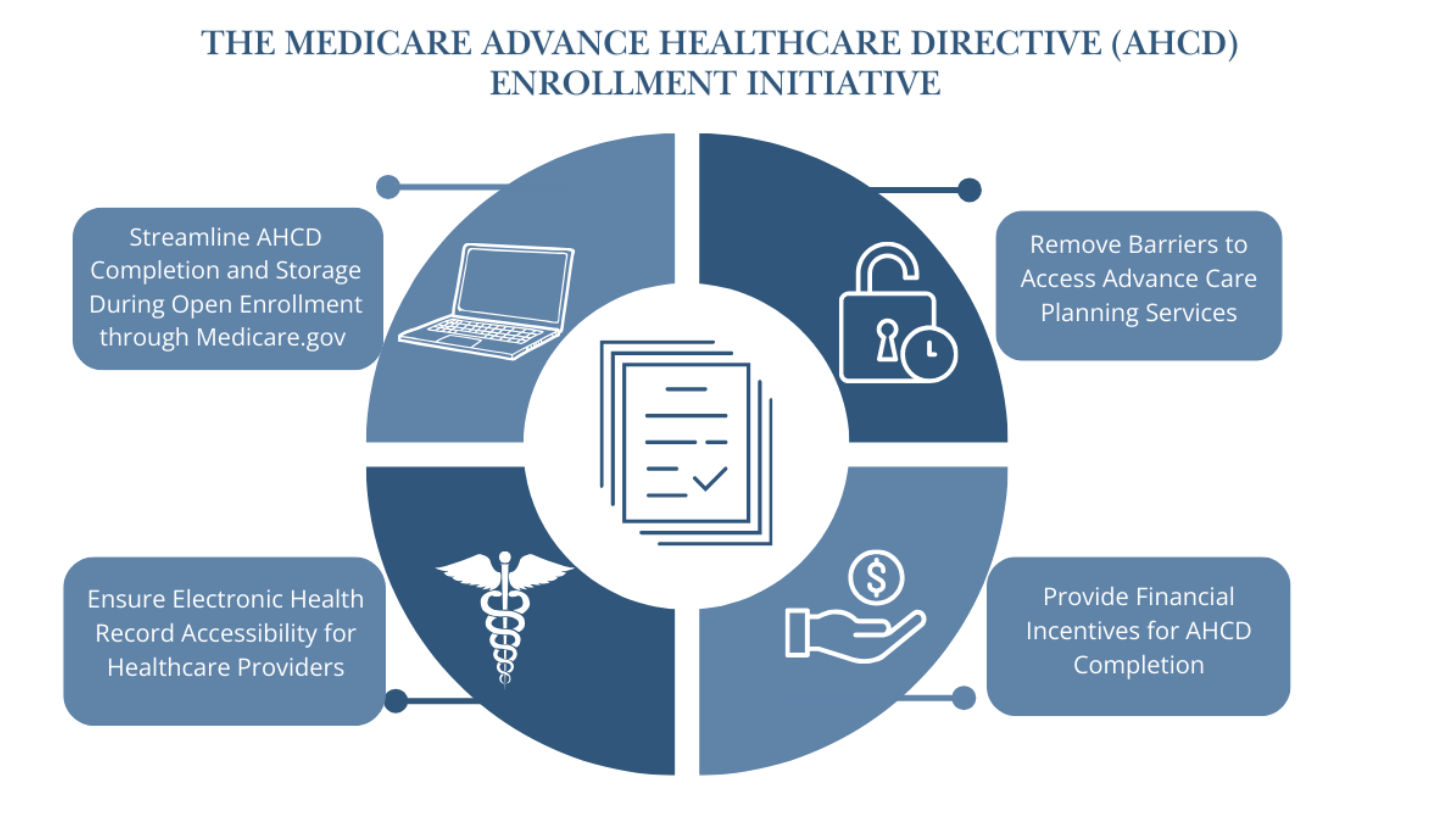 Figure 2. Four key features of the Medicare Advance Healthcare Directive Enrollment (MAHDE) Initiative. This initiative should also work in tandem with efforts to encourage the NCQA to expand ACP HEDIS measures to include all Medicare Advantage beneficiaries aged 65 and older. (Source: Dr. Tiffany Chioma Anaebere)