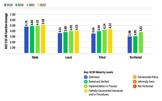 Average cyber maturity scores for the State, Local, Tribal, and Territorial peer groups are at the minimum required level or below. Source: Center for Internet Security