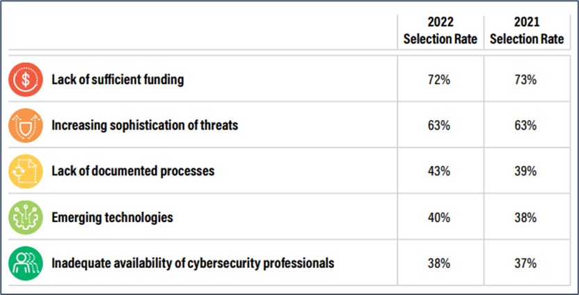 Figure 3: The Top 5 Security Concerns for Nationwide Cybersecurity Review Respondents include lack of sufficient funding and inadequate availability of cybersecurity professionals. Source: Centers for Internet Security.