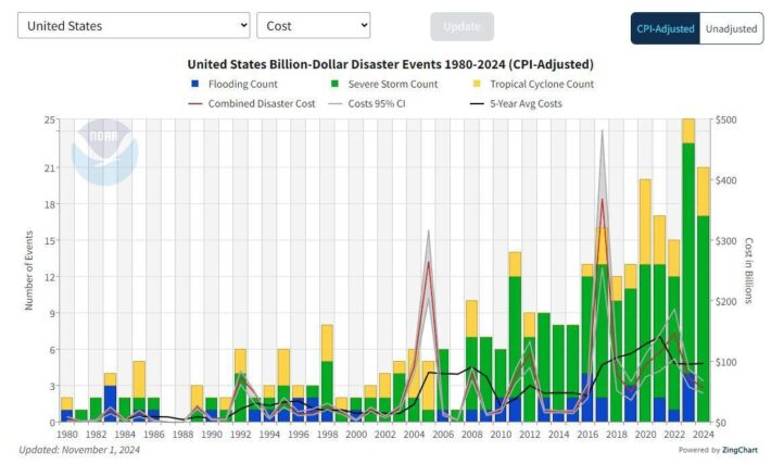 Combined Disasters Empowering States for Resilient Infrastructure by Diffusing Federal ...